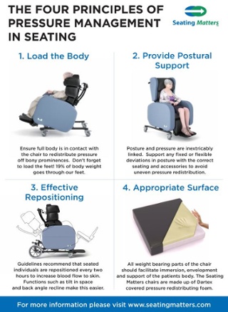 Seating Matters Four Principles of Pressure Management