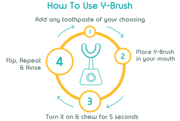 how to use y-brush: add any toothpaste of your choosing, place y-brush in your mouth, turn it on chew for 5 seconds, and flip, repeat rinse.