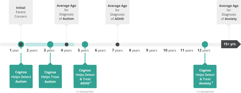 Timeline showing how cognoa can help diagnose autism in children by age 18 months.